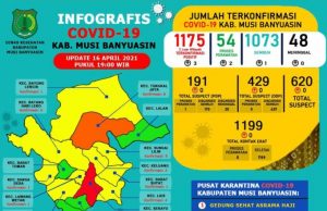 Update COVID-19 Muba : Bertambah 3 Kasus Positif