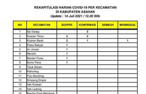 Tercatat Pada Hari ini, Satu Orang Warga Asahan Meninggal Dunia Terinfeksi COVID-19