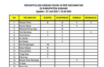 Angka Kasus Suspek COVID-19 Melonjak, Terkonfirmasi 11 Orang Warga Asahan