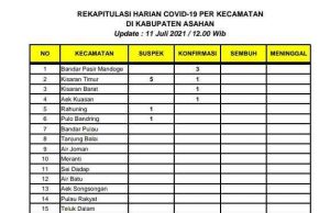 Rekapitulasi Harian COVID-19 Terkini, Kasus Suspek Tertinggi di Kecamatan Kota Kisaran Timur