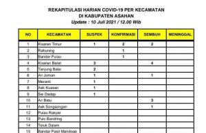 Kasus Suspek Meningkat Kembali, Terkonfirmasi Covid-19 Menurun di Asahan