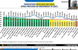 Realisasi Belanja Daerah Pemprov Lampung di Apresiasi Kemendagri