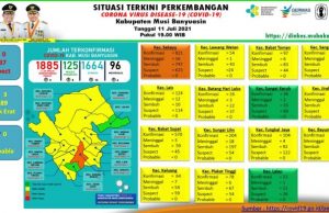 Update COVID-19 Muba : Bertambah 10 Kasus Sembuh, 3 Positif, 6 Meninggal Dunia